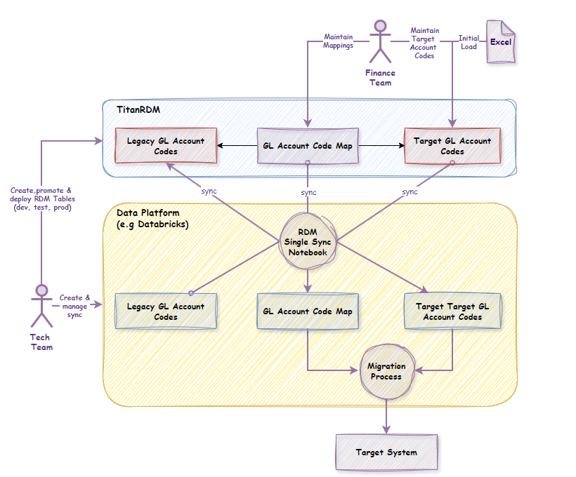 GL Account Code Migration Architecture