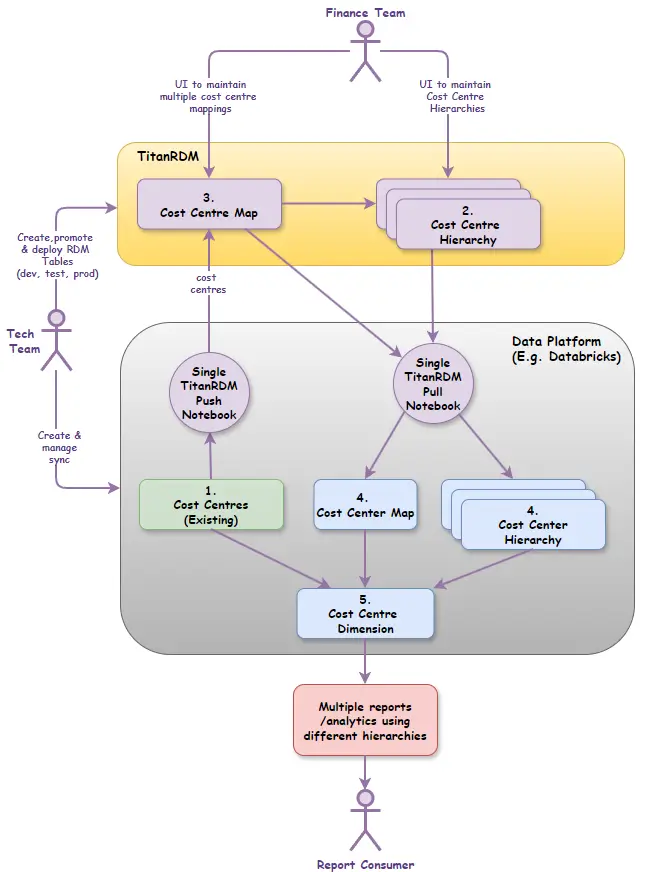 Diagram of the TitanRDM workflow showing the Finance team maintaining Cost Centre hierarchies and mappings in TitanRDM, which syncs with the data platform to build a Cost Centre dimension with multiple reporting hierarchies for report consumers